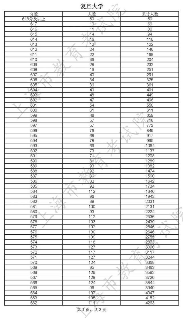 400分！2022年上海市普通高校秋季招生本科各批次录取控制分数线确定→