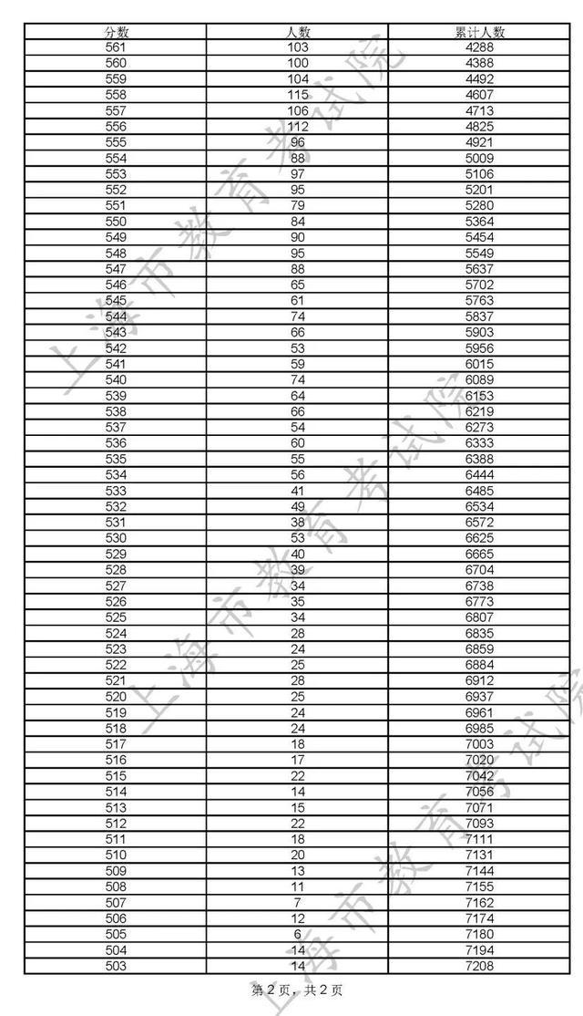 400分！2022年上海市普通高校秋季招生本科各批次录取控制分数线确定→