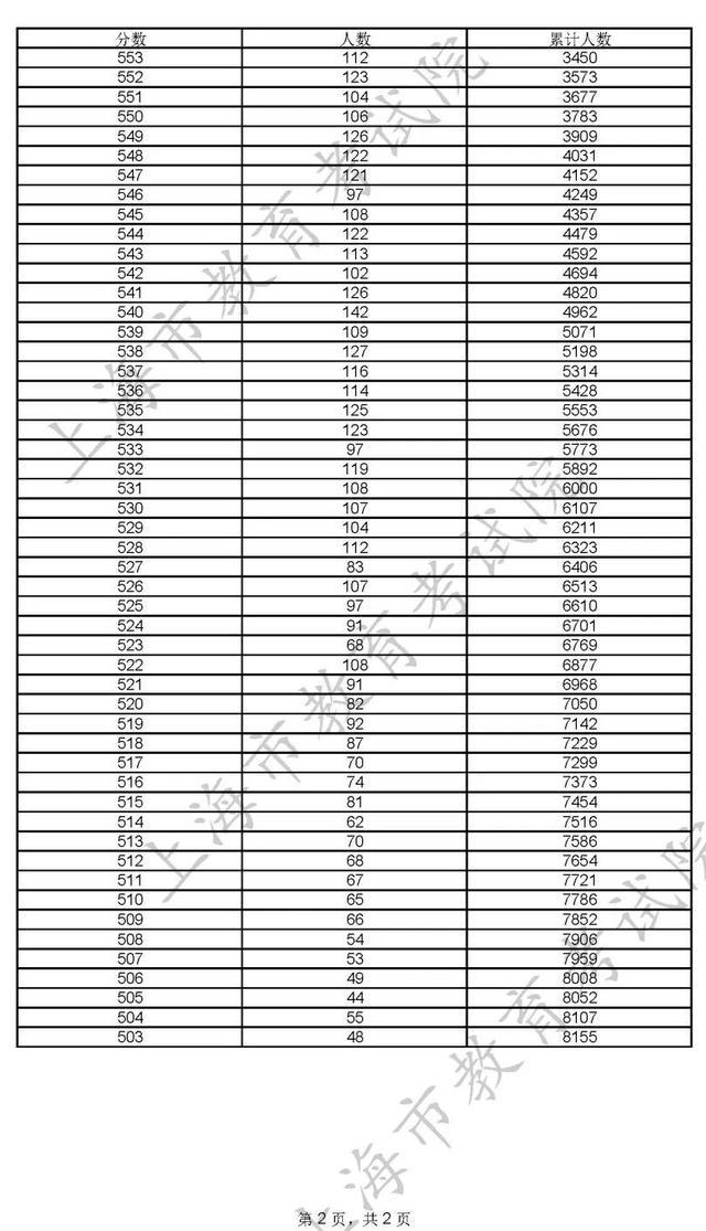 400分！2022年上海市普通高校秋季招生本科各批次录取控制分数线确定→