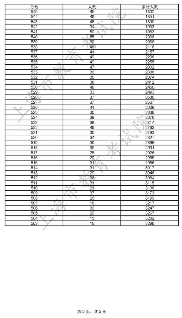 400分！2022年上海市普通高校秋季招生本科各批次录取控制分数线确定→