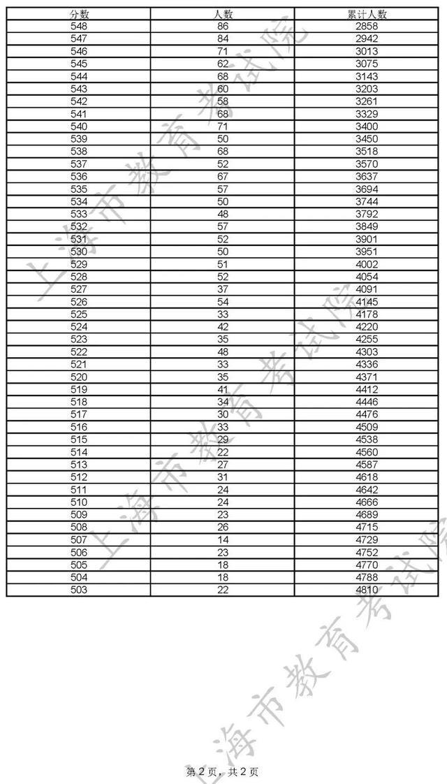 400分！2022年上海市普通高校秋季招生本科各批次录取控制分数线确定→