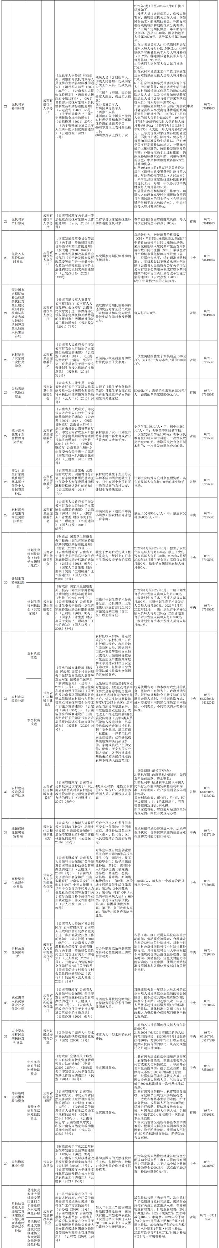 速看！云南省2022年惠民惠农财政补贴资金“一卡通”政策清单来了