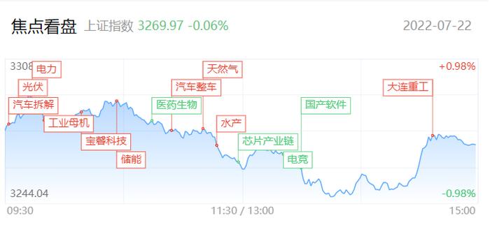 【每日收评】指数午后探底回升，缩量十字星后大盘稳了？