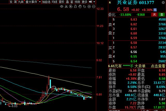 “还有希望回本吗”？兴业证券重回下跌通道，北向资金也怂了