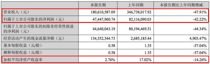 上市即巅峰？这家公司IPO超募129%，最新股价仅为高点四成，股权激励指标又遭质疑