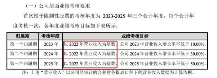 上市即巅峰？这家公司IPO超募129%，最新股价仅为高点四成，股权激励指标又遭质疑