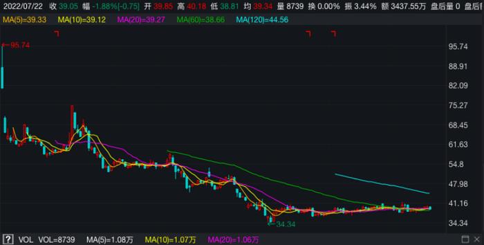 上市即巅峰？这家公司IPO超募129%，最新股价仅为高点四成，股权激励指标又遭质疑