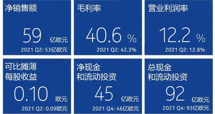 诺基亚发布2022年第二季度及上半年财报 强劲的盈利能力将支撑实现全年预期目标