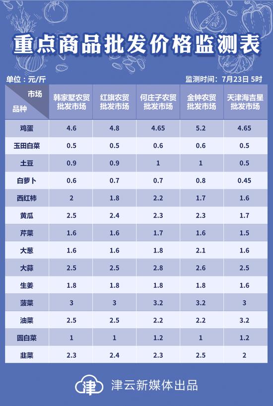 7月23日天津部分农贸批发市场重点商品批发价格监测