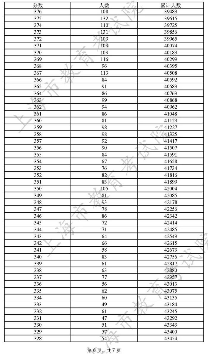 2022年上海市普通高校秋季招生本科各批次录取控制分数线确定（附高考成绩分布表）