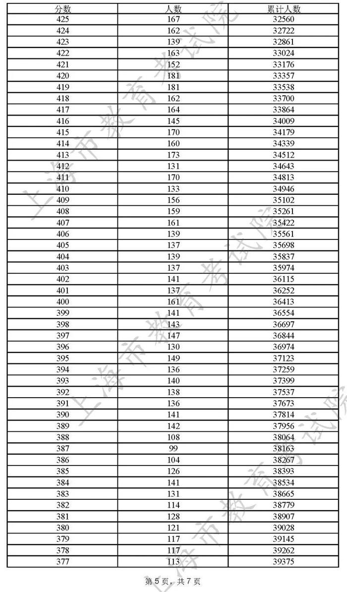 2022年上海市普通高校秋季招生本科各批次录取控制分数线确定（附高考成绩分布表）