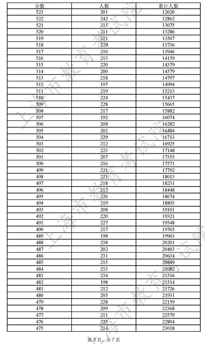 2022年上海市普通高校秋季招生本科各批次录取控制分数线确定（附高考成绩分布表）