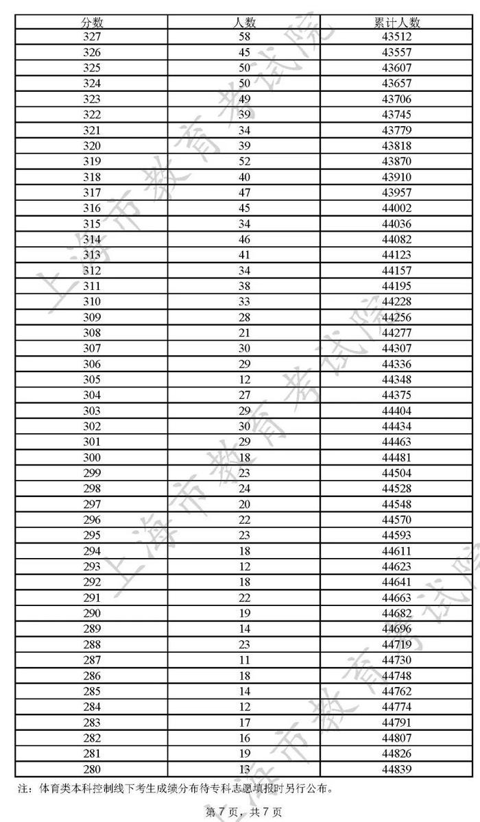 2022年上海市普通高校秋季招生本科各批次录取控制分数线确定（附高考成绩分布表）