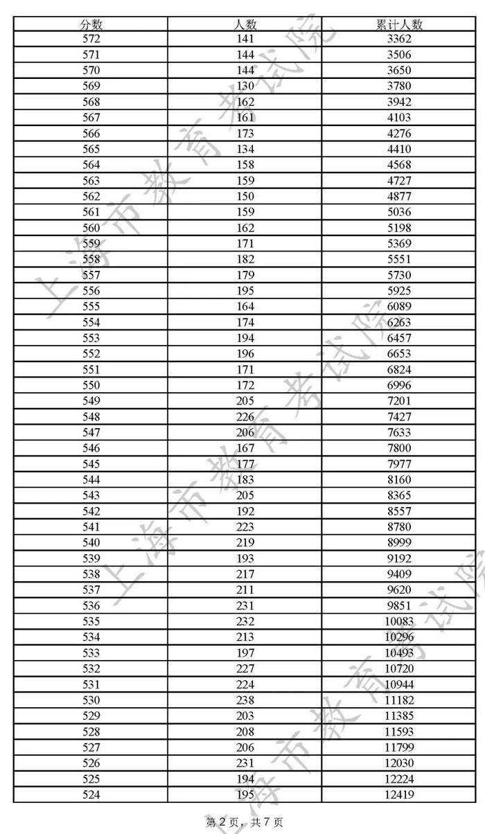 2022年上海市普通高校秋季招生本科各批次录取控制分数线确定（附高考成绩分布表）