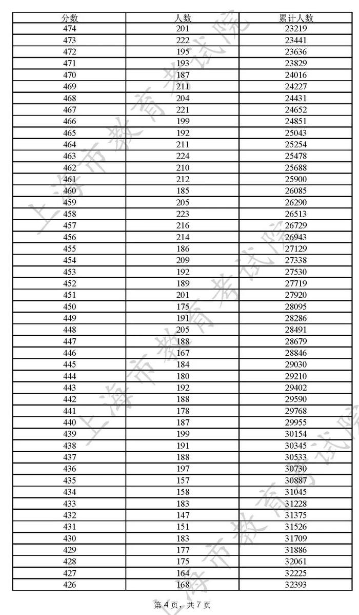 2022年上海市普通高校秋季招生本科各批次录取控制分数线确定（附高考成绩分布表）