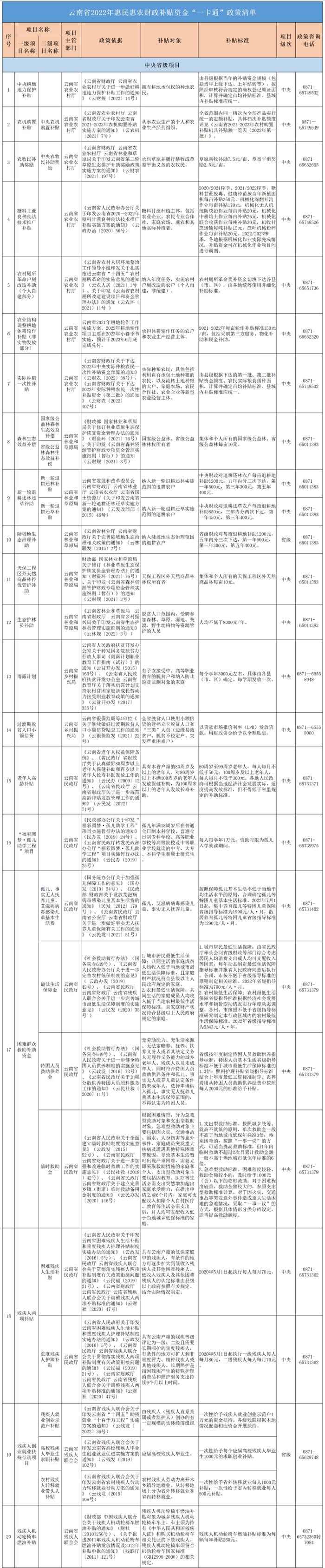 速看！云南省2022年惠民惠农财政补贴资金“一卡通”政策清单来了