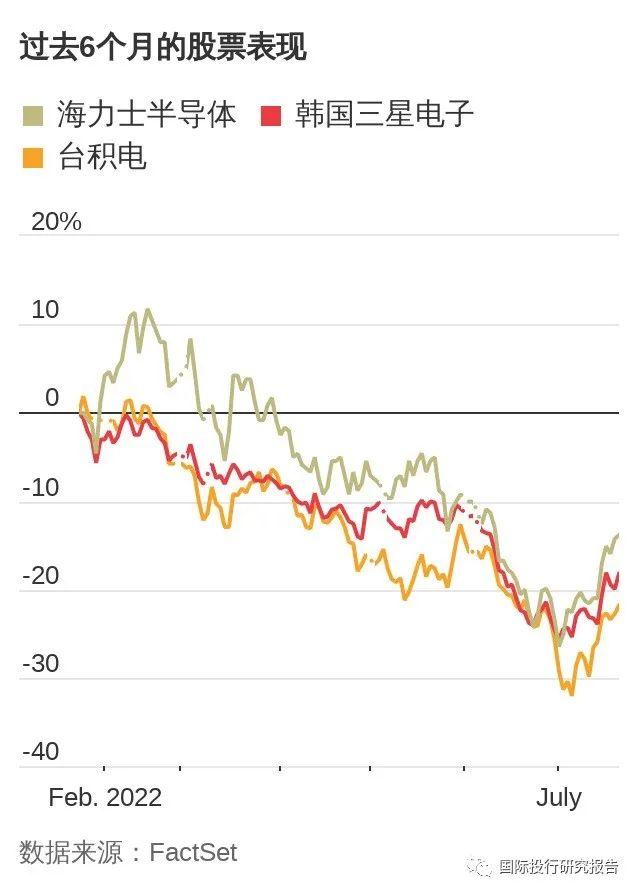 芯事：三星2000亿美元投资美国半导体！半导体类股掉头向下，因芯片库存增加且需求放缓