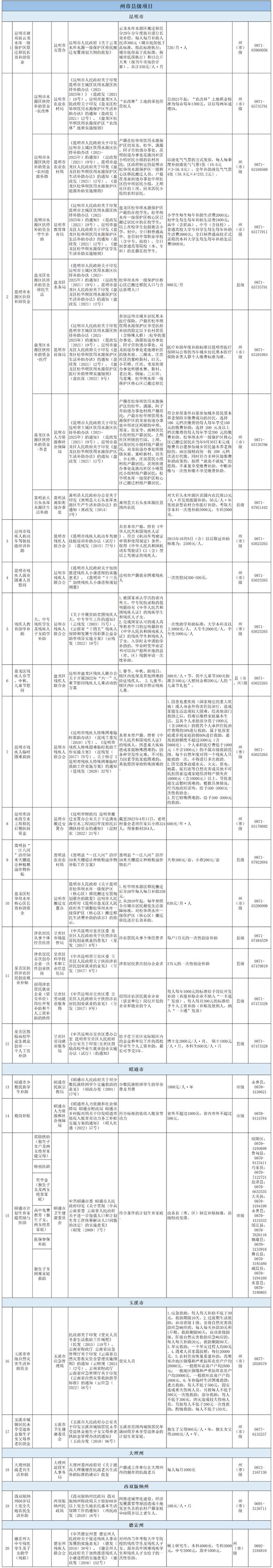 速看！云南省2022年惠民惠农财政补贴资金“一卡通”政策清单来了