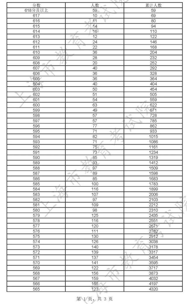 400分！2022年上海市普通高校秋季招生本科各批次录取控制分数线确定→