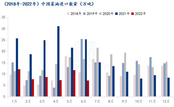 Mysteel解读：2022年1-6月菜油、菜粕进口数据解析及未来进口预估