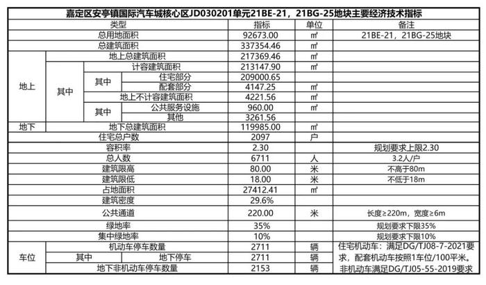 总建筑面积337354.46平方米，安亭这一区域最新规划来了