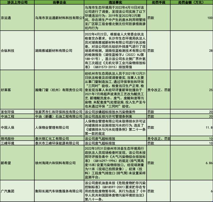 A股绿色周报｜45家上市公司暴露环境风险 京运通子公司利用渗坑排废水被罚100万元