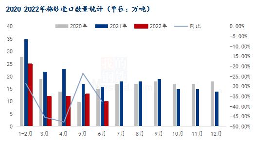 图2 2020-2022年棉纱进口数量统计
