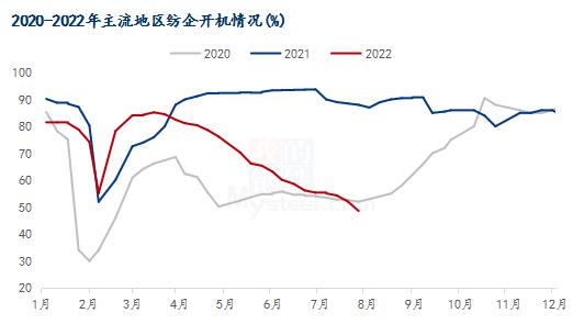 图3 2020-2022年主流地区纺企开机情况