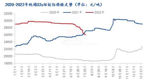 图4 2020-2022年纯棉32s环锭纺价格走势