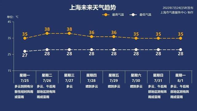 上海全国最“焖蒸”，今年还会更热吗？专家：一轮还比一轮强