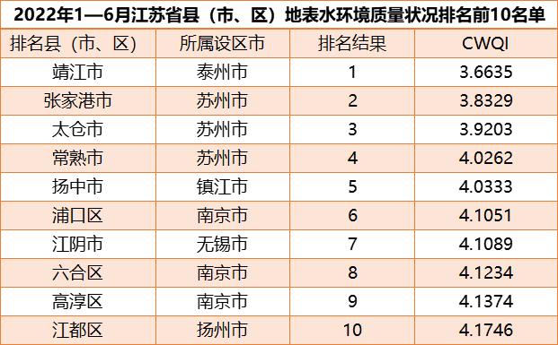 江苏省县（市、区）上半年地表水环境质量排名出炉！泰州靖江水质最佳