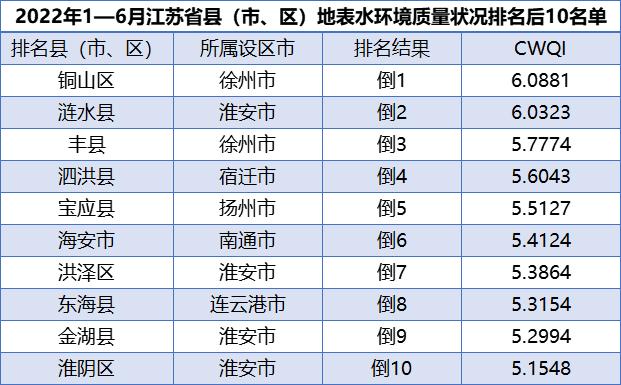 江苏省县（市、区）上半年地表水环境质量排名出炉！泰州靖江水质最佳