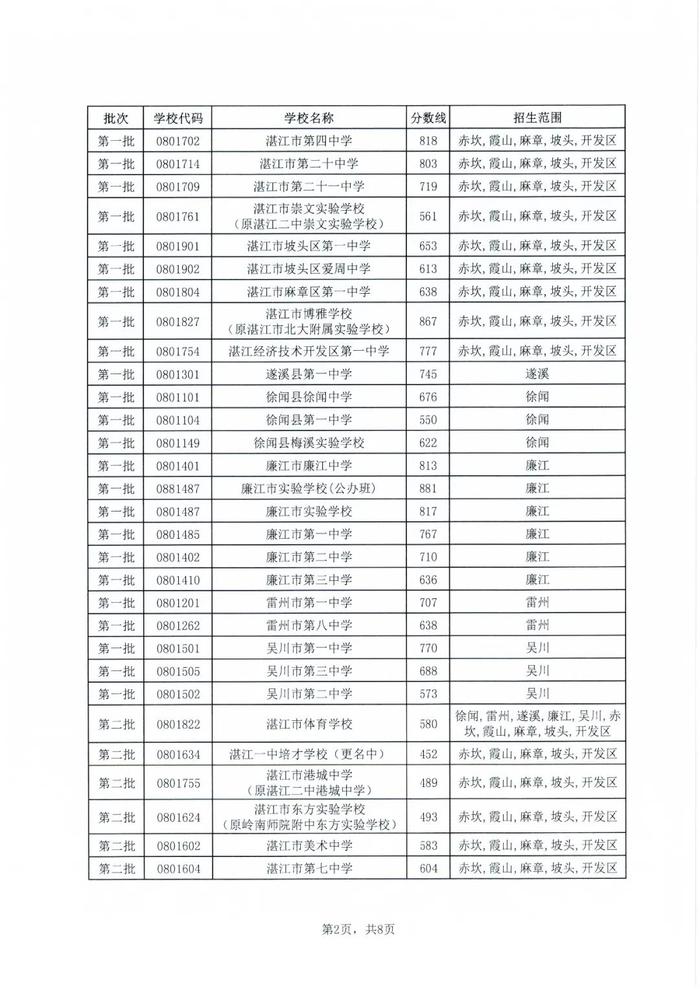 湛江高中阶段学校录取控制分数线来了！录取结果已可查询