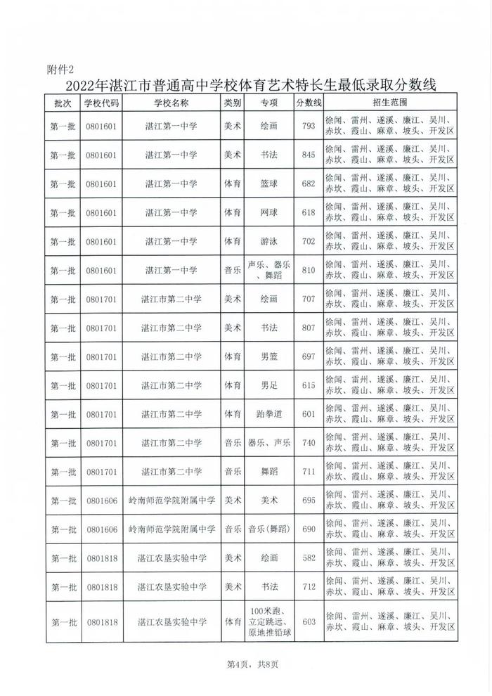 湛江高中阶段学校录取控制分数线来了！录取结果已可查询