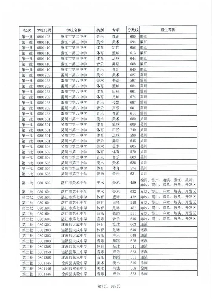 湛江高中阶段学校录取控制分数线来了！录取结果已可查询