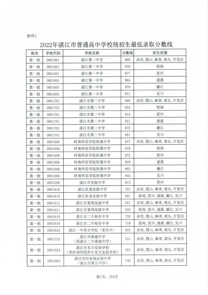 湛江高中阶段学校录取控制分数线来了！录取结果已可查询