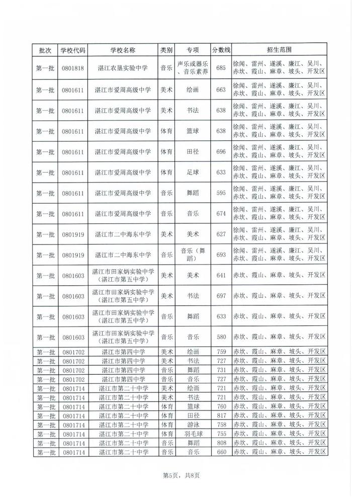 湛江高中阶段学校录取控制分数线来了！录取结果已可查询