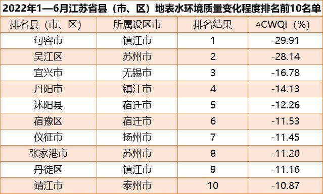 江苏省县（市、区）上半年地表水环境质量排名出炉！泰州靖江水质最佳