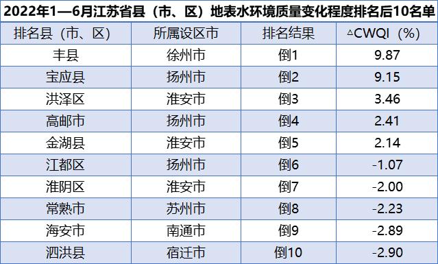 江苏省县（市、区）上半年地表水环境质量排名出炉！泰州靖江水质最佳