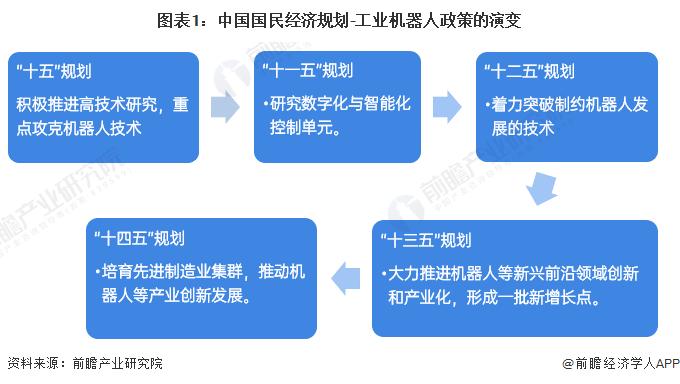 重磅！2022年中国工业机器人行业政策汇总及解读（全）行业进入技术突破期