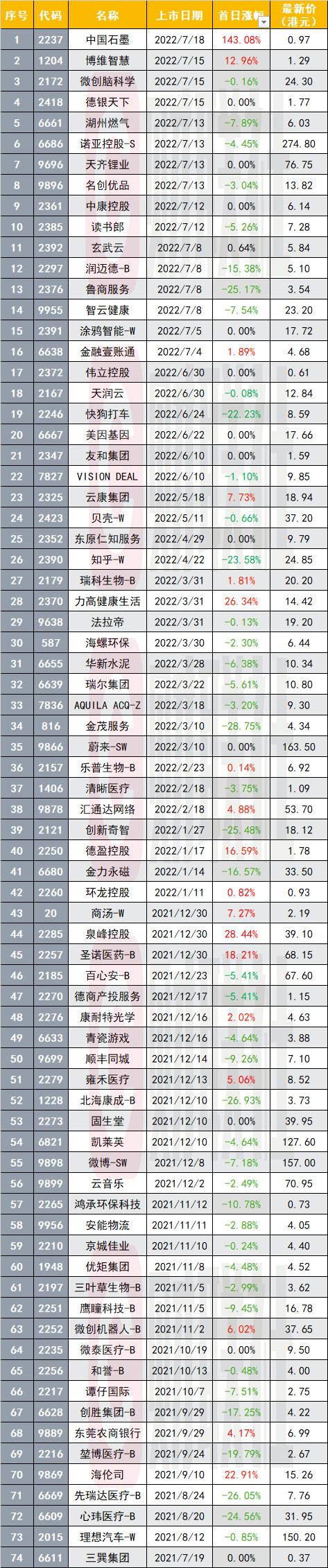 港股IPO周报：中国石墨成一年来首日最强新股 3公司递表