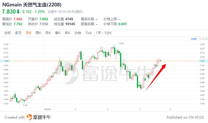 欧洲天然气危机的“大赢家”，油气运输股还有机会吗？