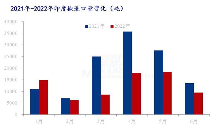 Mysteel解读：未磨辣椒干进出口分析