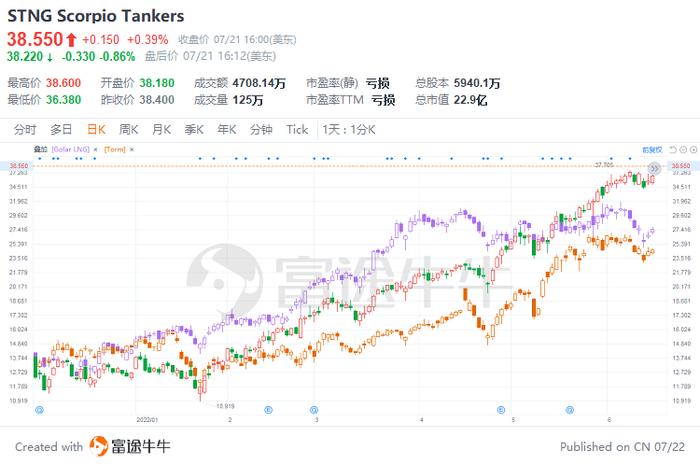 欧洲天然气危机的“大赢家”，油气运输股还有机会吗？