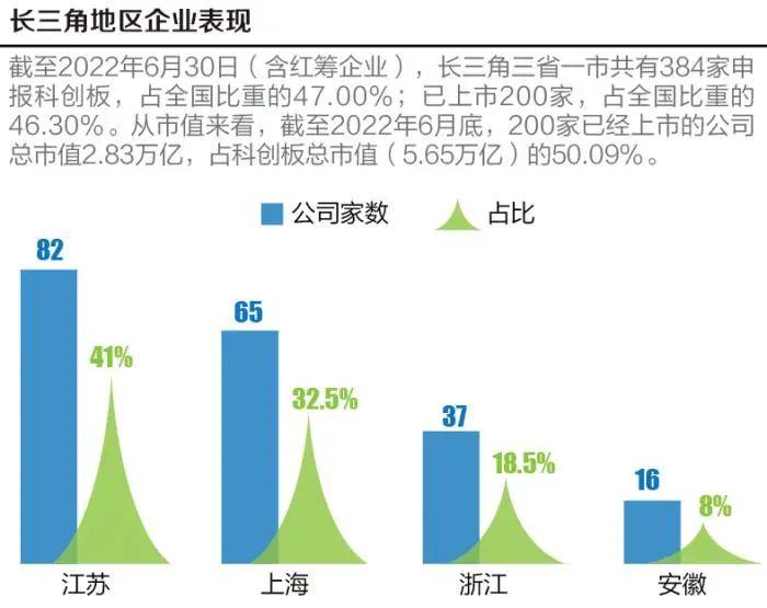 媒体视角 | 科创板开市三周年：“硬字当头”支持关键技术创新 产业集聚效应逐步增强