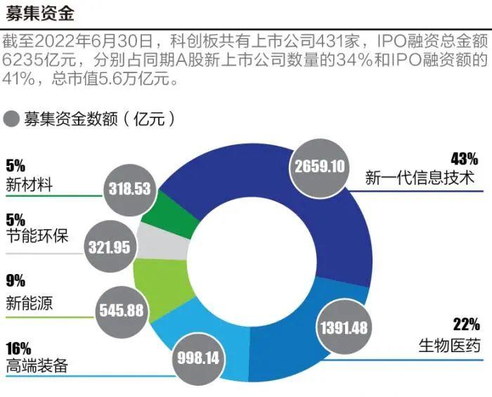 媒体视角 | 科创板开市三周年：“硬字当头”支持关键技术创新 产业集聚效应逐步增强