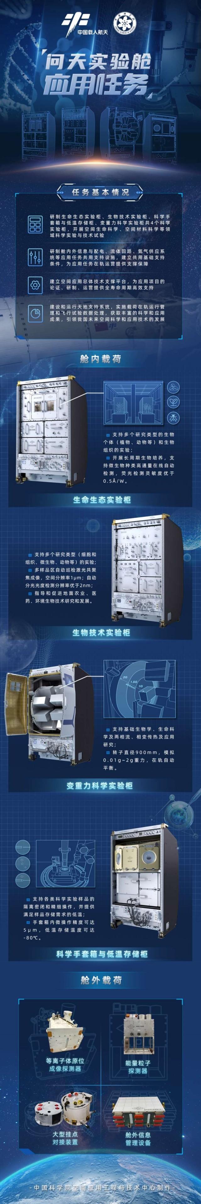 中国空间站首个实验舱“问天”都带了啥上天？