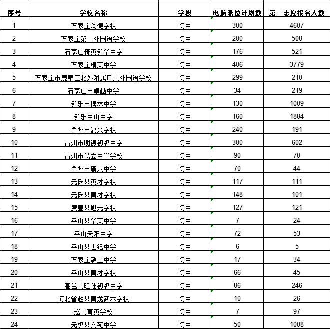 河北石家庄全市民办初中报名第一日情况公布