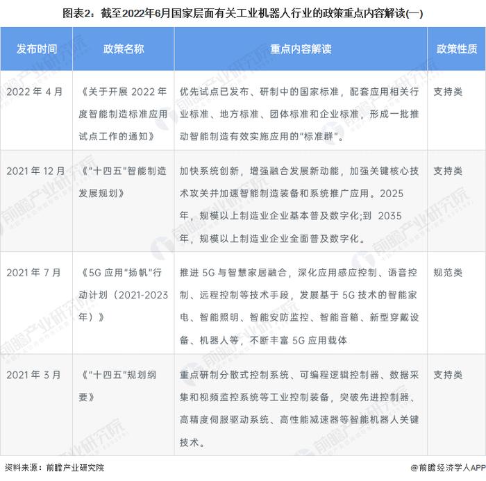 重磅！2022年中国工业机器人行业政策汇总及解读（全）行业进入技术突破期