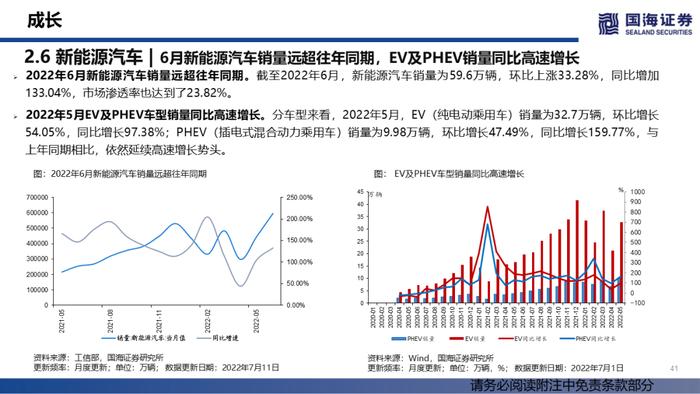 【国海策略】汽车销量持续修复，大宗商品价格降温——行业景气跟踪双周报系列